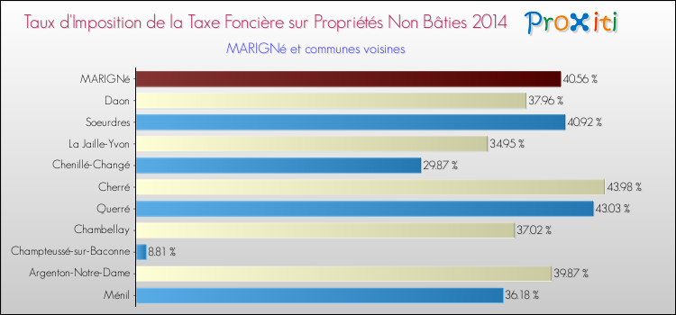 Taux d'imposition de la taxe foncière sur les immeubles et terrains non batis 2014 pour MARIGNé et les communes proches Comparaison des taux d'imposition de la taxe foncière sur les immeubles et terrains non batis 2014 pour MARIGNé et les communes voisines