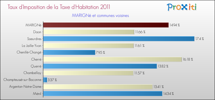 Taux d'imposition de la taxe d'habitation 2011 pour MARIGNé et les communes proches Comparaison des taux d'imposition de la taxe d'habitation 2011 pour MARIGNé et les communes voisines