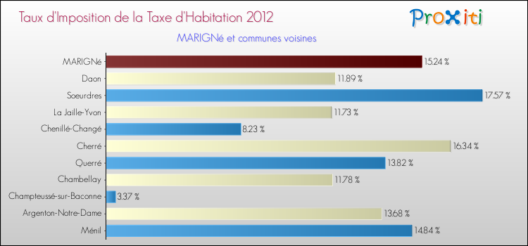 Taux d'imposition de la taxe d'habitation 2012 pour MARIGNé et les communes proches Comparaison des taux d'imposition de la taxe d'habitation 2012 pour MARIGNé et les communes voisines