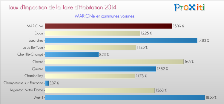 Taux d'imposition de la taxe d'habitation 2014 pour MARIGNé et les communes proches Comparaison des taux d'imposition de la taxe d'habitation 2014 pour MARIGNé et les communes voisines