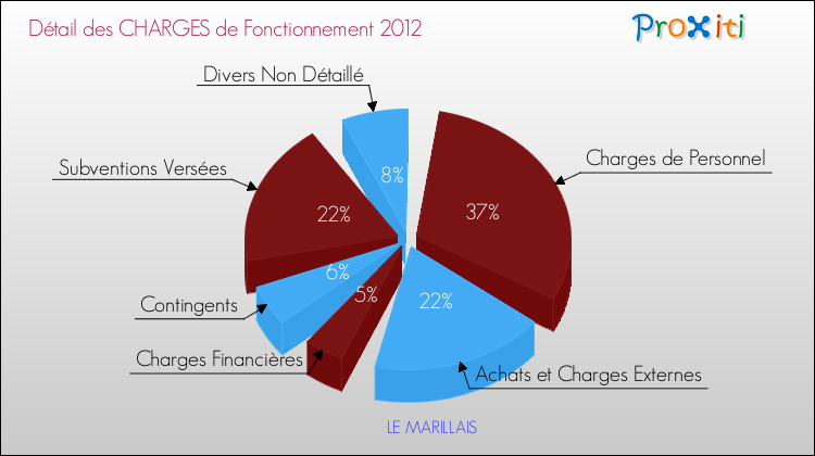 Décomposition des Charges de Fonctionnement 2012 de la commune de LE MARILLAIS Charges de Fonctionnement 2012 pour la commune de LE MARILLAIS