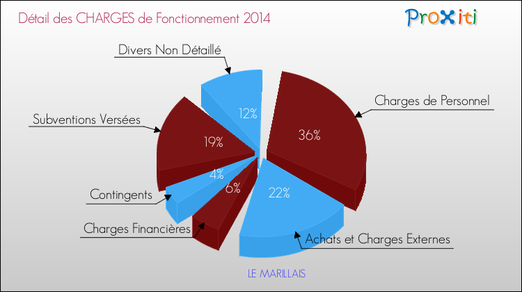 Décomposition des Charges de Fonctionnement 2014 de la commune de LE MARILLAIS Charges de Fonctionnement 2014 pour la commune de LE MARILLAIS