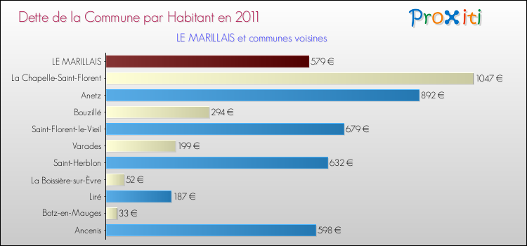 Dette par habitant de la commune en 2011 pour LE MARILLAIS et les communes proches Comparaison de la dette par habitant de la commune en 2011 pour LE MARILLAIS et les communes voisines