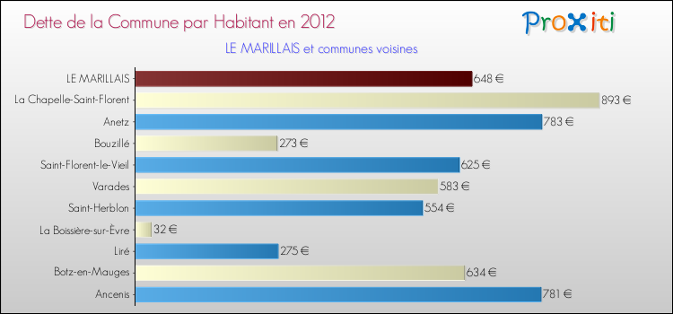Dette par habitant de la commune en 2012 pour LE MARILLAIS et les communes proches Comparaison de la dette par habitant de la commune en 2012 pour LE MARILLAIS et les communes voisines