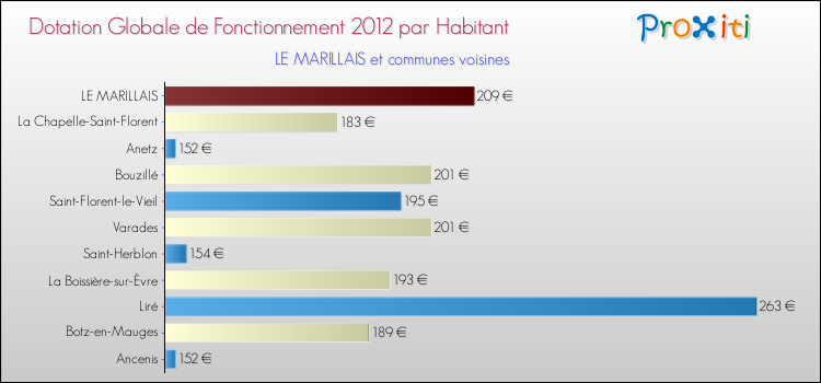 Montant des dotations globales de fonctionnement DGF par Habitant pour LE MARILLAIS et les communes proches Comparaison des des dotations globales de fonctionnement DGF par habitant pour LE MARILLAIS et les communes voisines
