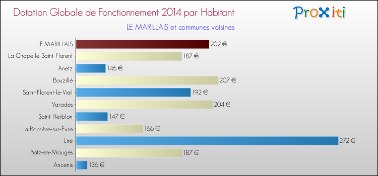 Montant des dotations globales de fonctionnement DGF par Habitant pour LE MARILLAIS et les communes proches en 2014. Comparaison des des dotations globales de fonctionnement DGF par habitant pour LE MARILLAIS et les communes voisines en 2014.