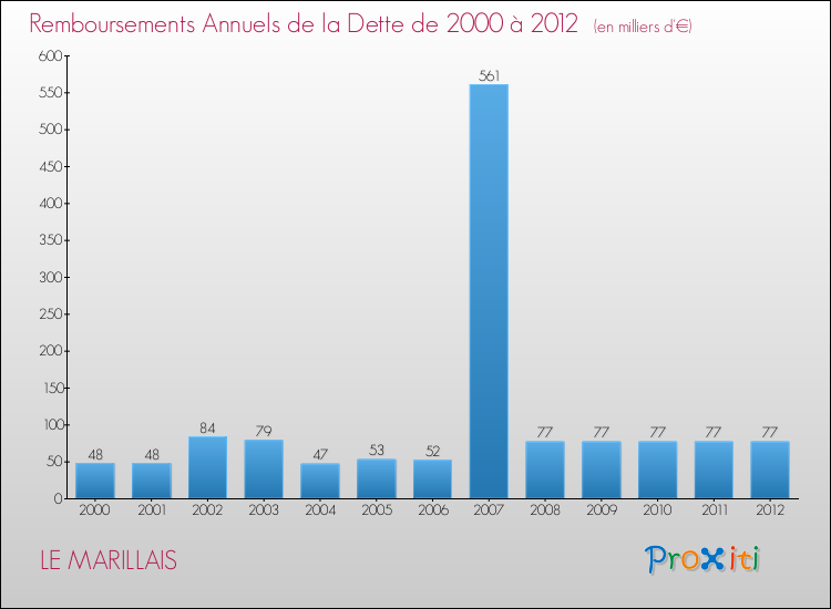 Evolution de l'annuité de la dette pour la commune de LE MARILLAIS de 2000 à 2012 Annuités de la dette pour LE MARILLAIS de 2000 à 2012