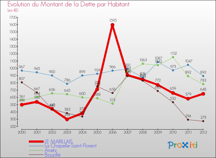Evolution de la dette par habitant pour la commune de LE MARILLAIS et les communes proches de 2000 à 2012 Comparaison de la dette par habitant pour LE MARILLAIS et les communes voisines de 2000 à 2012