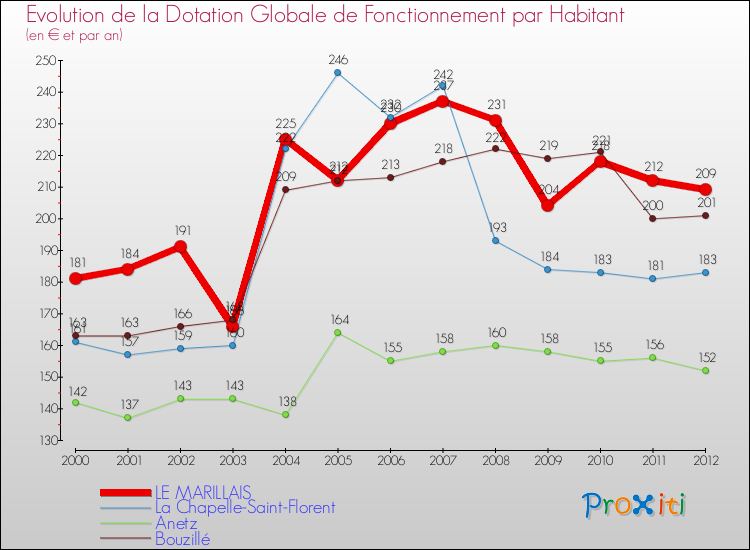 Evolution et montant de la dotation globale de fonctionnement par Habitant pour LE MARILLAIS et les communes proches Comparaison des dotations globales de fonctionnement par habitant pour LE MARILLAIS et les communes voisines