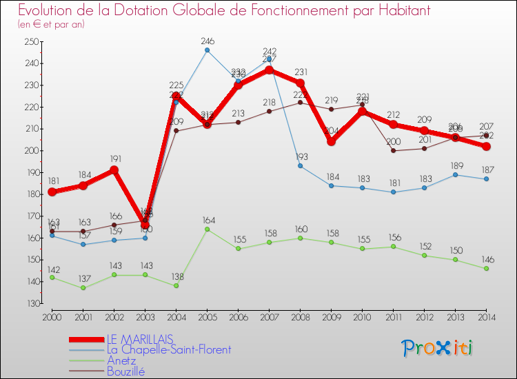 Evolution et montant de la dotation globale de fonctionnement par Habitant pour LE MARILLAIS et les communes proches de 2000 à 2014. Comparaison des dotations globales de fonctionnement par habitant pour LE MARILLAIS et les communes voisines de 2000 à 2014.