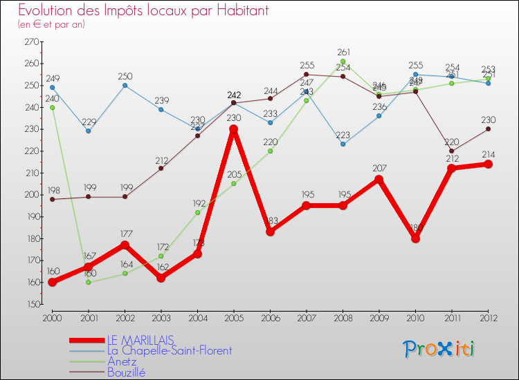 Evolution et montant des impôts locaux par Habitant pour LE MARILLAIS et les communes proches Comparaison des impôts locaux par habitant pour LE MARILLAIS et les communes voisines