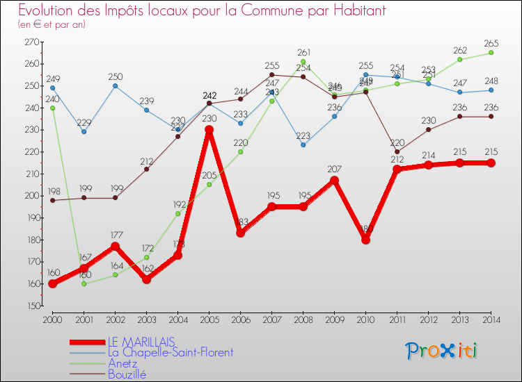 Evolution et montant des impôts locaux par Habitant pour LE MARILLAIS et les communes proches de 2000 à 2014 Comparaison des impôts locaux par habitant pour LE MARILLAIS et les communes voisines de 2000 à 2014