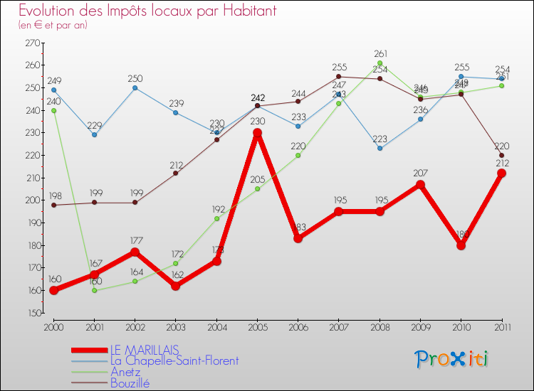 Evolution et montant des impôts locaux par Habitant pour LE MARILLAIS et les communes proches Comparaison des impôts locaux par habitant pour LE MARILLAIS et les communes voisines