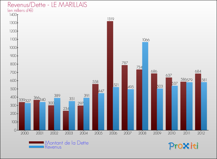 Evolution comparée de la dette et des revenus pour la commune de LE MARILLAIS de 2000 à 2012 Comparaison de la dette et des revenus pour LE MARILLAIS de 2000 à 2012