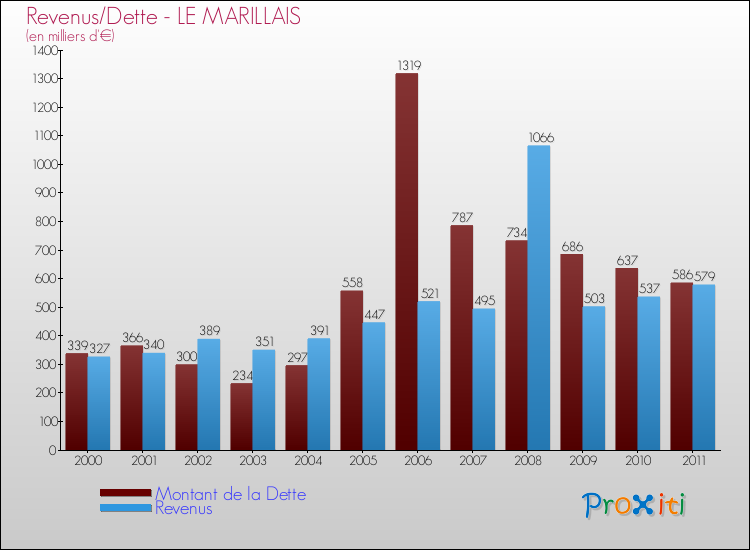 Evolution comparée de la dette et des revenus pour la commune de LE MARILLAIS de 2000 à 2011 Comparaison de la dette et des revenus pour LE MARILLAIS de 2000 à 2011