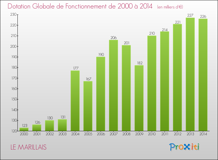 Evolution du montant de la Dotation Globale de Fonctionnement pour la commune de LE MARILLAIS de 2000 à 2014 Evolution du montant de la Dotation Globale de Fonctionnement pour LE MARILLAIS de 2000 à 2014