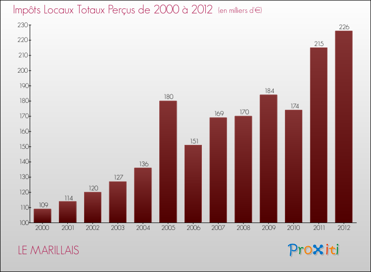 Evolution des Impôts Locaux pour la commune de LE MARILLAIS de 2000 à 2012 Evolution des Impôts Locaux pour LE MARILLAIS de 2000 à 2012
