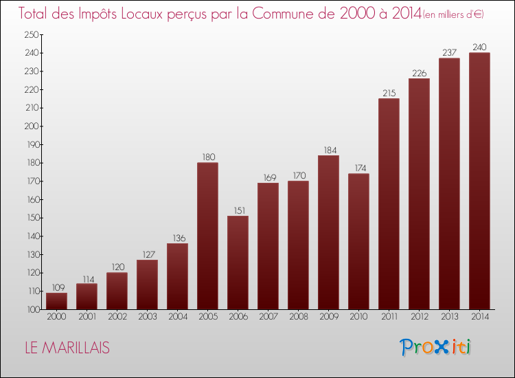 Evolution des Impôts Locaux pour la commune de LE MARILLAIS de 2000 à 2014 Evolution des Impôts Locaux pour LE MARILLAIS de 2000 à 2014
