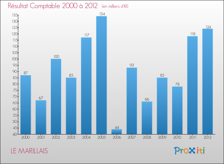 Evolution du résultat comptable pour la commune de LE MARILLAIS de 2000 à 2012 Evolution du résultat comptable pour LE MARILLAIS de 2000 à 2012