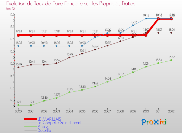 Evolution du taux de la taxe foncière sur le bati pour LE MARILLAIS et les communes proches de 2000 à 2012 Comparaison des taux de taxe foncière sur le bati pour LE MARILLAIS et les communes voisines de 2000 à 2012