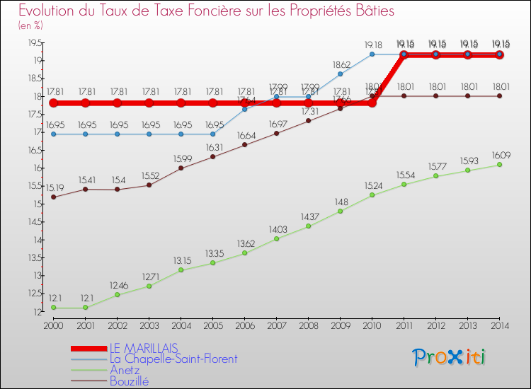 Evolution du taux de la taxe foncière sur le bati pour LE MARILLAIS et les communes proches de 2000 à 2014 Comparaison des taux de taxe foncière sur le bati pour LE MARILLAIS et les communes voisines de 2000 à 2014