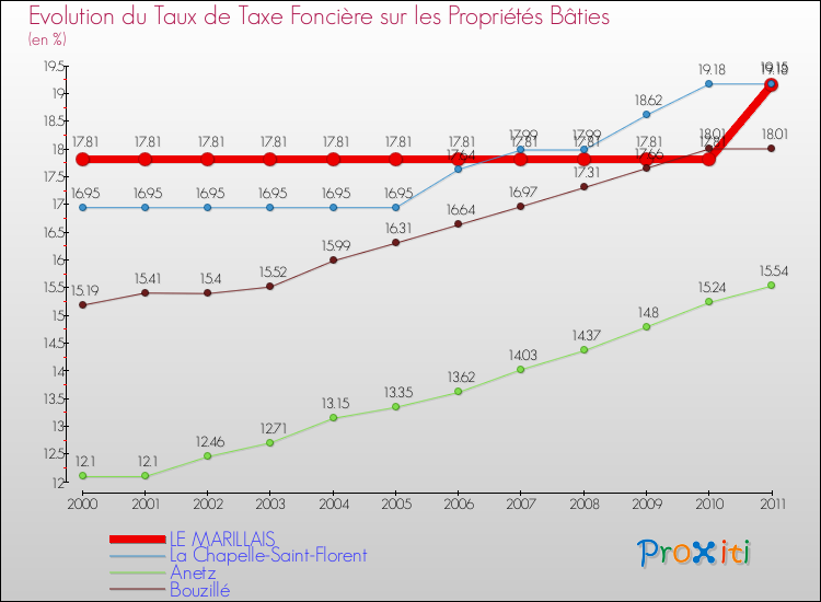 Evolution du taux de la taxe foncière sur le bati pour LE MARILLAIS et les communes proches Comparaison des taux de taxe foncière sur le bati pour LE MARILLAIS et les communes voisines