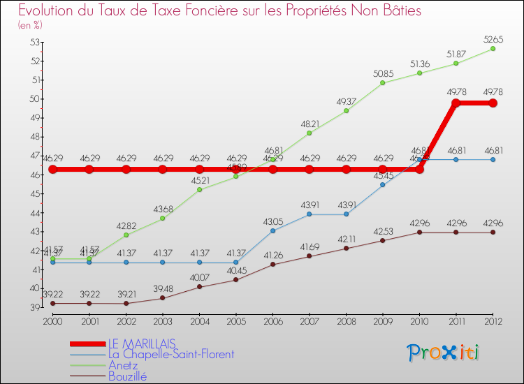 Evolution du taux de la taxe foncière sur les immeubles et terrains non batis pour LE MARILLAIS et les communes proches de 2000 à 2012 Comparaison des taux de la taxe foncière sur les immeubles et terrains non batis pour LE MARILLAIS et les communes voisines de 2000 à 2012