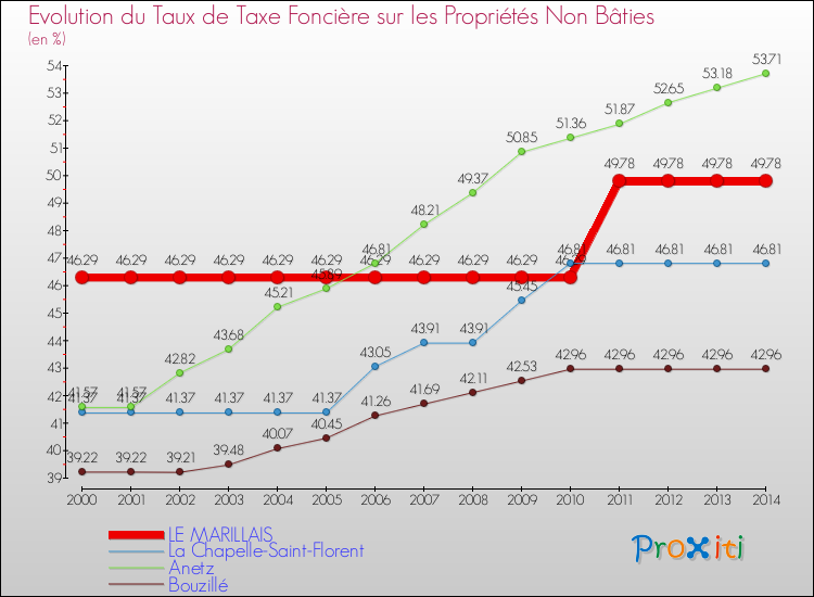 Evolution du taux de la taxe foncière sur les immeubles et terrains non batis pour LE MARILLAIS et les communes proches de 2000 à 2014 Comparaison des taux de la taxe foncière sur les immeubles et terrains non batis pour LE MARILLAIS et les communes voisines de 2000 à 2014