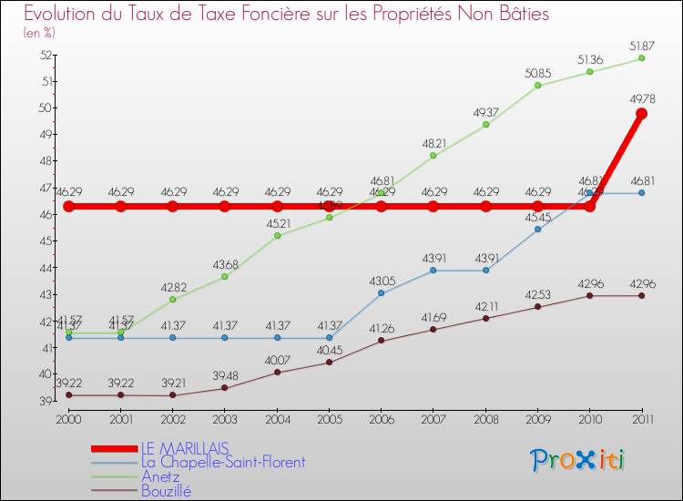Evolution du taux de la taxe foncière sur les immeubles et terrains non batis pour LE MARILLAIS et les communes proches Comparaison des taux de la taxe foncière sur les immeubles et terrains non batis pour LE MARILLAIS et les communes voisines