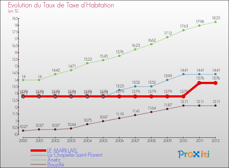 Evolution du taux de la taxe d'habitation pour LE MARILLAIS et les communes proches Comparaison des taux de la taxe d'habitation pour LE MARILLAIS et les communes voisines
