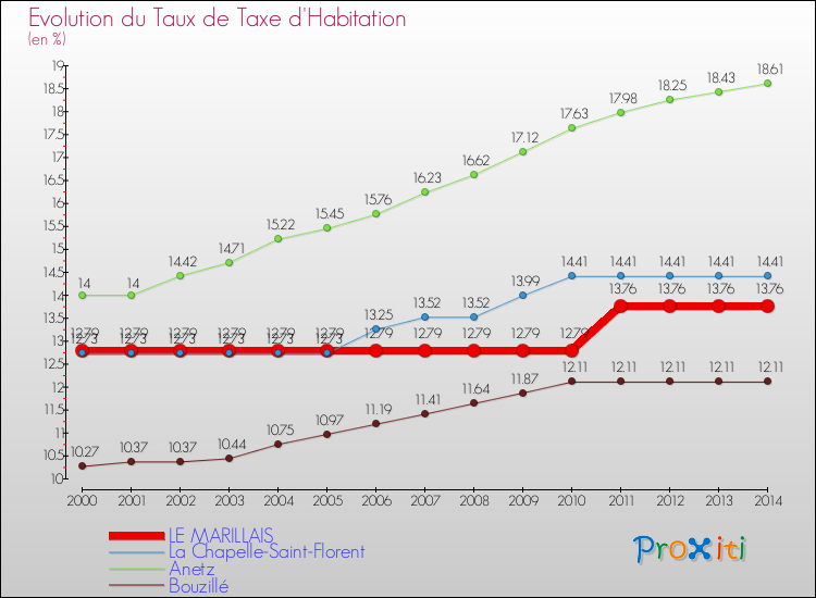 Evolution du taux de la taxe d'habitation pour LE MARILLAIS et les communes proches de 2000 à 2014 Comparaison des taux de la taxe d'habitation pour LE MARILLAIS et les communes voisines de 2000 à 2014