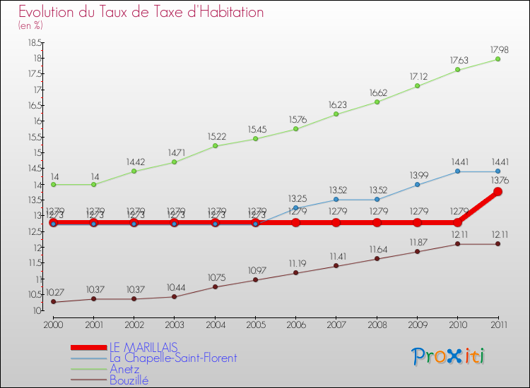 Evolution du taux de la taxe d'habitation pour LE MARILLAIS et les communes proches Comparaison des taux de la taxe d'habitation pour LE MARILLAIS et les communes voisines