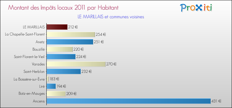 Montant des impôts locaux par Habitant pour LE MARILLAIS et les communes proches Comparaison des impôts locaux par habitant pour LE MARILLAIS et les communes voisines