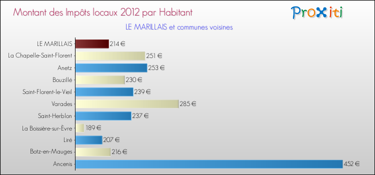 Montant des impôts locaux par Habitant pour LE MARILLAIS et les communes proches Comparaison des impôts locaux par habitant pour LE MARILLAIS et les communes voisines