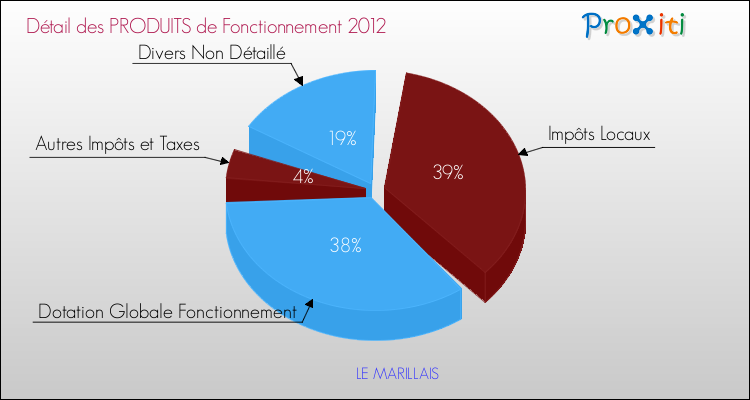 Décomposition du Budget de Fonctionnement 2012 de la commune de LE MARILLAIS Budget de Fonctionnement 2012 pour la commune de LE MARILLAIS