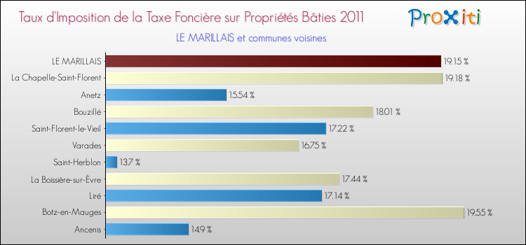 Taux d'imposition de la taxe foncière sur le bati 2011 pour LE MARILLAIS et les communes proches Comparaison des taux d'imposition de la taxe foncière sur le bati 2011 pour LE MARILLAIS et les communes voisines