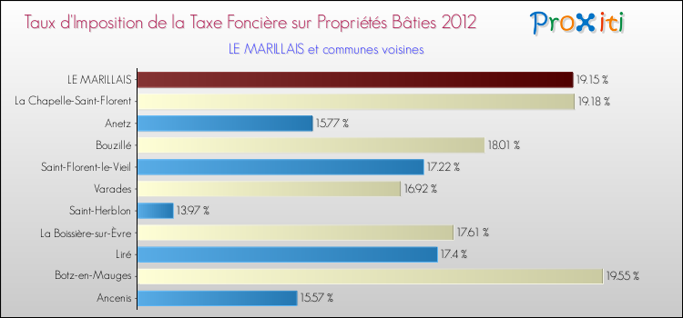 Taux d'imposition de la taxe foncière sur le bati 2012 pour LE MARILLAIS et les communes proches Comparaison des taux d'imposition de la taxe foncière sur le bati 2012 pour LE MARILLAIS et les communes voisines