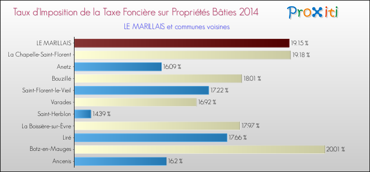 Taux d'imposition de la taxe foncière sur le bati 2014 pour LE MARILLAIS et les communes proches Comparaison des taux d'imposition de la taxe foncière sur le bati 2014 pour LE MARILLAIS et les communes voisines