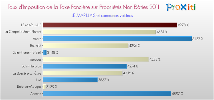 Taux d'imposition de la taxe foncière sur les immeubles et terrains non batis 2011 pour LE MARILLAIS et les communes proches Comparaison des taux d'imposition de la taxe foncière sur les immeubles et terrains non batis 2011 pour LE MARILLAIS et les communes voisines