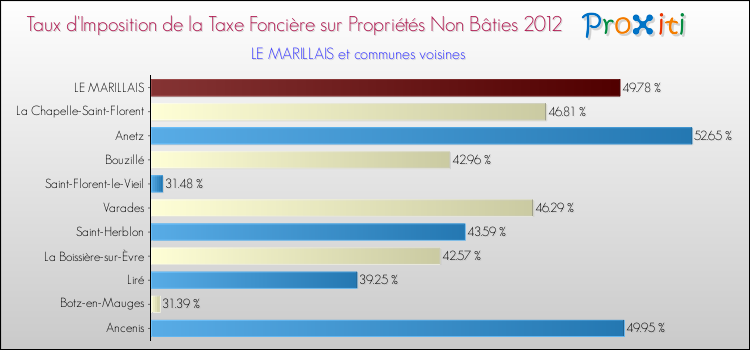 Taux d'imposition de la taxe foncière sur les immeubles et terrains non batis 2012 pour LE MARILLAIS et les communes proches Comparaison des taux d'imposition de la taxe foncière sur les immeubles et terrains non batis 2012 pour LE MARILLAIS et les communes voisines