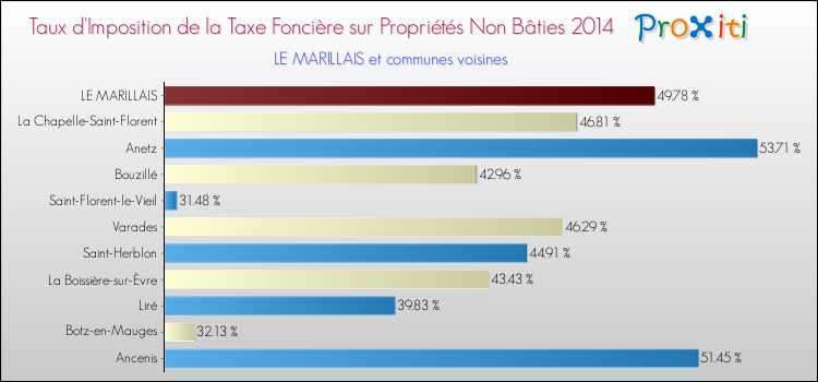 Taux d'imposition de la taxe foncière sur les immeubles et terrains non batis 2014 pour LE MARILLAIS et les communes proches Comparaison des taux d'imposition de la taxe foncière sur les immeubles et terrains non batis 2014 pour LE MARILLAIS et les communes voisines