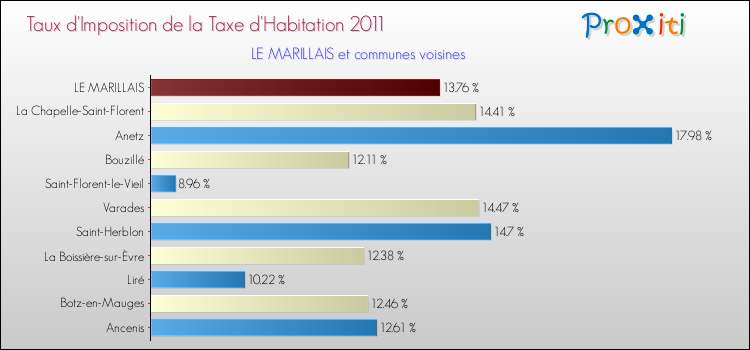 Taux d'imposition de la taxe d'habitation 2011 pour LE MARILLAIS et les communes proches Comparaison des taux d'imposition de la taxe d'habitation 2011 pour LE MARILLAIS et les communes voisines