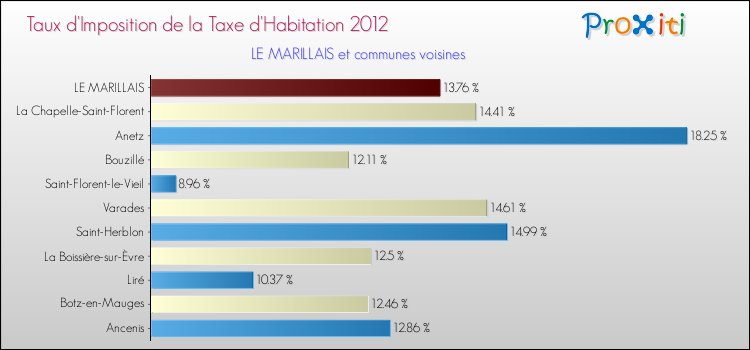 Taux d'imposition de la taxe d'habitation 2012 pour LE MARILLAIS et les communes proches Comparaison des taux d'imposition de la taxe d'habitation 2012 pour LE MARILLAIS et les communes voisines