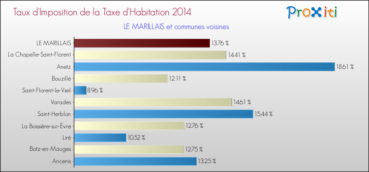 Taux d'imposition de la taxe d'habitation 2014 pour LE MARILLAIS et les communes proches Comparaison des taux d'imposition de la taxe d'habitation 2014 pour LE MARILLAIS et les communes voisines
