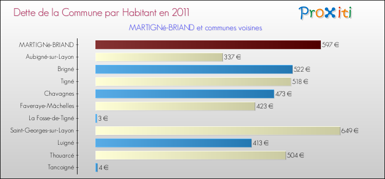 Dette par habitant de la commune en 2011 pour MARTIGNé-BRIAND et les communes proches Comparaison de la dette par habitant de la commune en 2011 pour MARTIGNé-BRIAND et les communes voisines