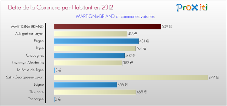 Dette par habitant de la commune en 2012 pour MARTIGNé-BRIAND et les communes proches Comparaison de la dette par habitant de la commune en 2012 pour MARTIGNé-BRIAND et les communes voisines