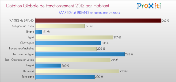 Montant des dotations globales de fonctionnement DGF par Habitant pour MARTIGNé-BRIAND et les communes proches Comparaison des des dotations globales de fonctionnement DGF par habitant pour MARTIGNé-BRIAND et les communes voisines