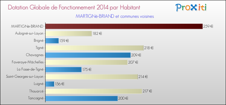 Montant des dotations globales de fonctionnement DGF par Habitant pour MARTIGNé-BRIAND et les communes proches en 2014. Comparaison des des dotations globales de fonctionnement DGF par habitant pour MARTIGNé-BRIAND et les communes voisines en 2014.