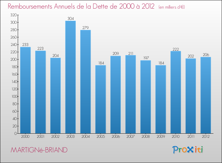 Evolution de l'annuité de la dette pour la commune de MARTIGNé-BRIAND de 2000 à 2012 Annuités de la dette pour MARTIGNé-BRIAND de 2000 à 2012