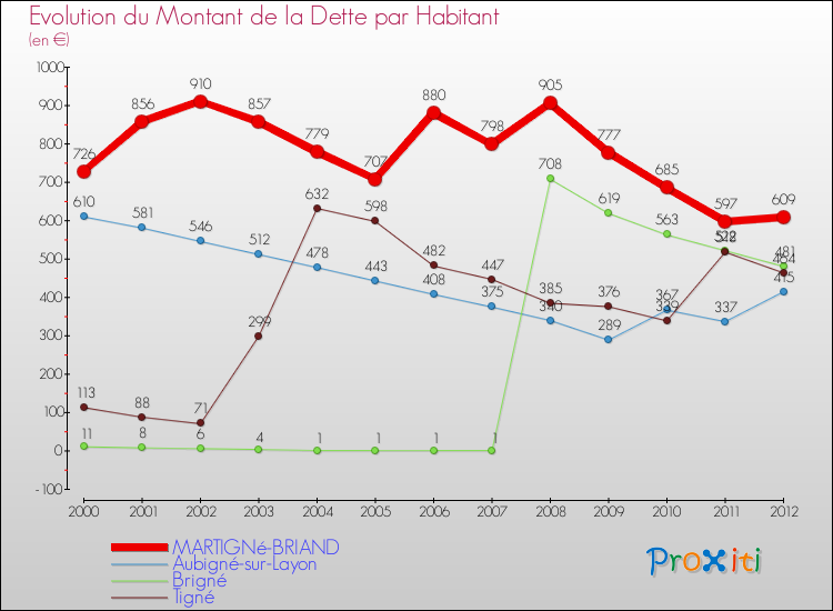 Evolution de la dette par habitant pour la commune de MARTIGNé-BRIAND et les communes proches de 2000 à 2012 Comparaison de la dette par habitant pour MARTIGNé-BRIAND et les communes voisines de 2000 à 2012